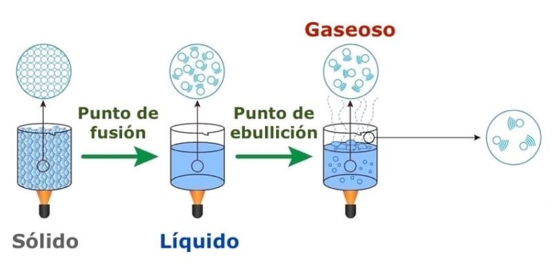 Matter changes state when it passes through its melting and boiling points.