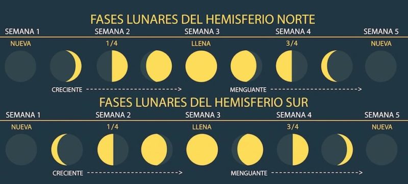 moon phases hemispheres