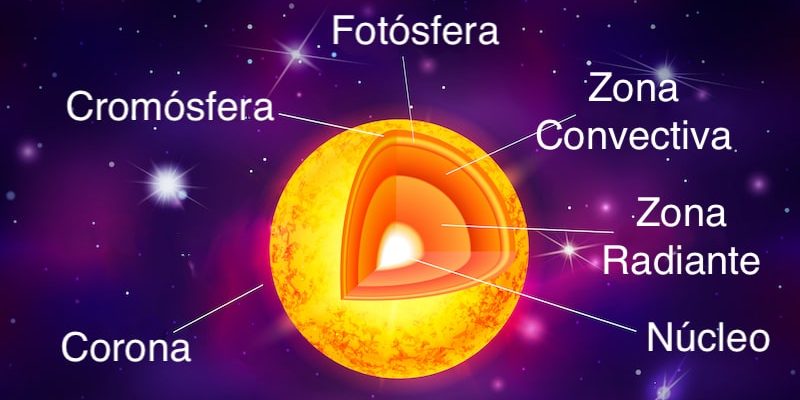 sun astronomy layers