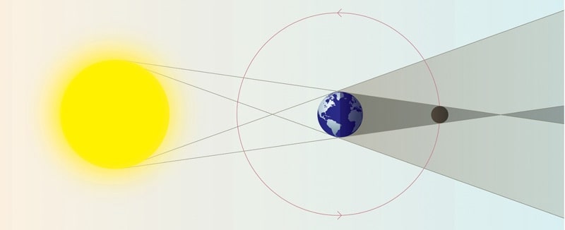 lunar eclipse diagram