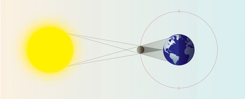 solar eclipse diagram