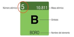 Atomic number