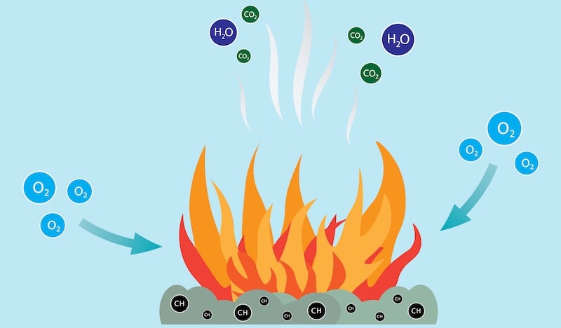 combustion reaction phases fire