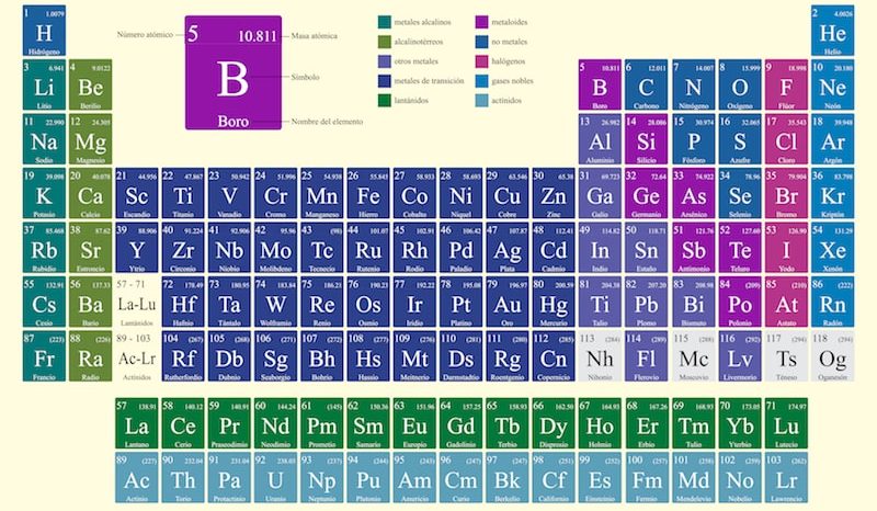 periodic table of chemical elements