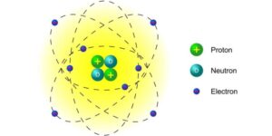 Rutherford atomic model