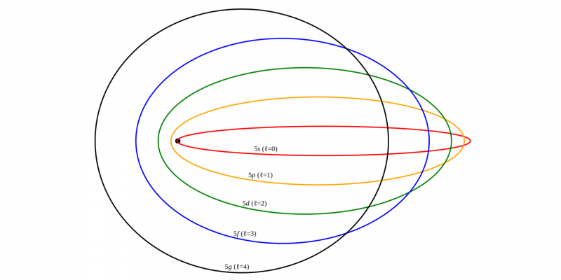 Sommerfeld atomic model