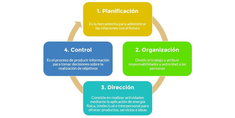 stages of the administrative process