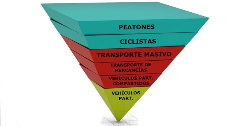 urban mobility pyramid sustainability transportation