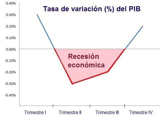 Example of economic recession