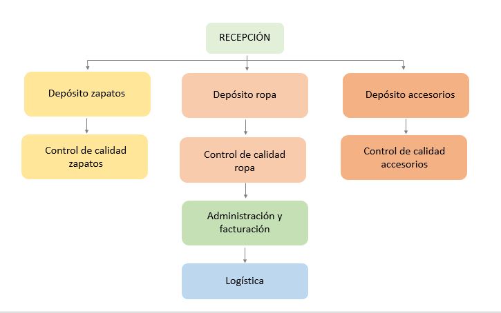 Organization chart