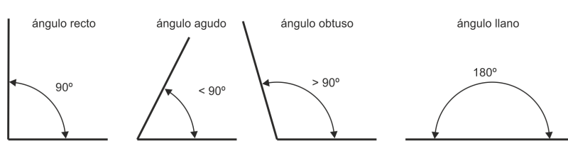 types of angles