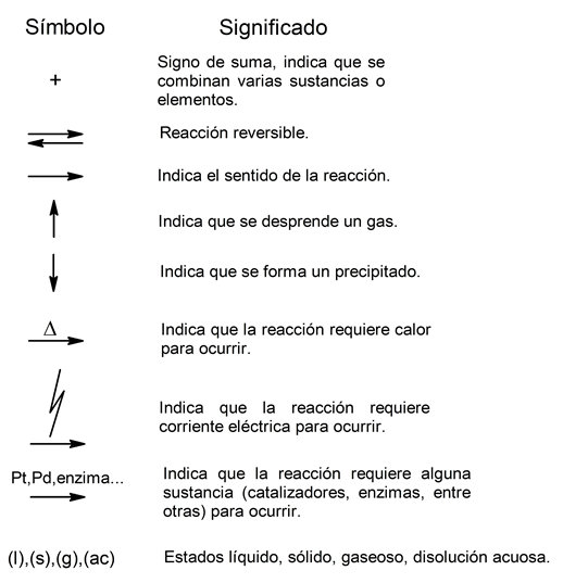 Chemical phenomena