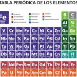 Groups of the periodic table
