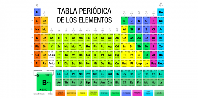 Periodic table