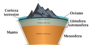 Lithosphere