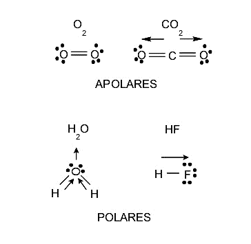 Molecule - polarity