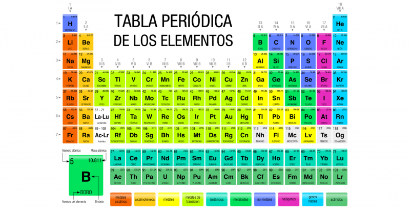 Periodic table