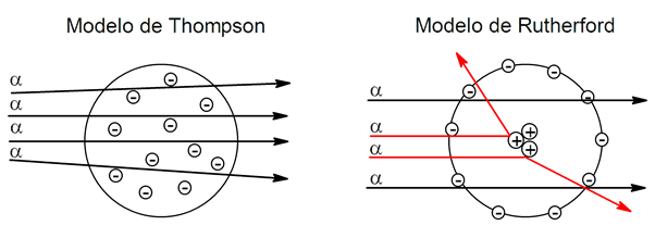 Rutherford atomic model