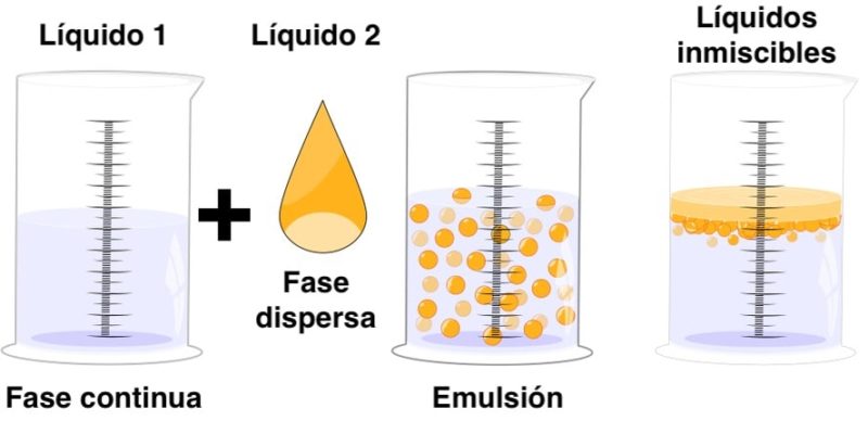 emulsion-chemical phases