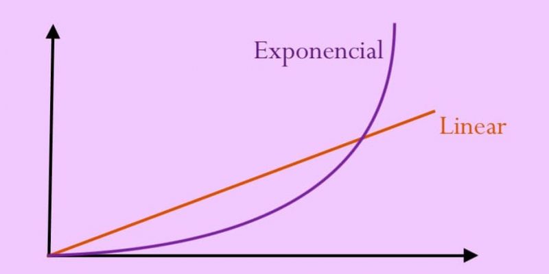 linear exponential growth