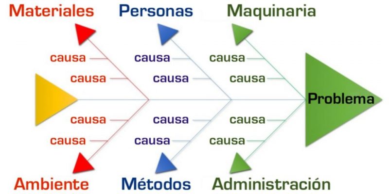 cause and effect ishikawa diagram