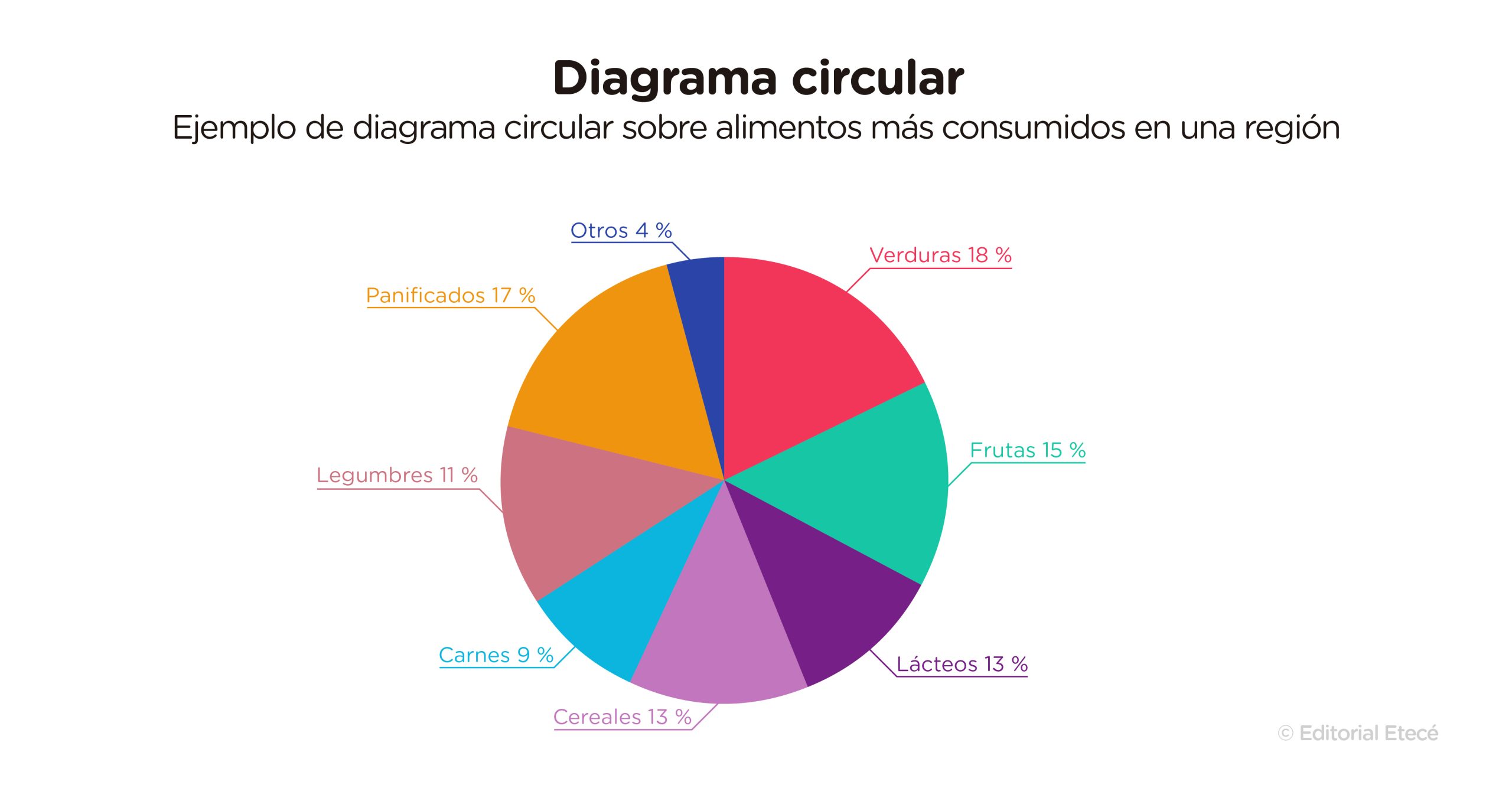 example of circular diagram on food consumption