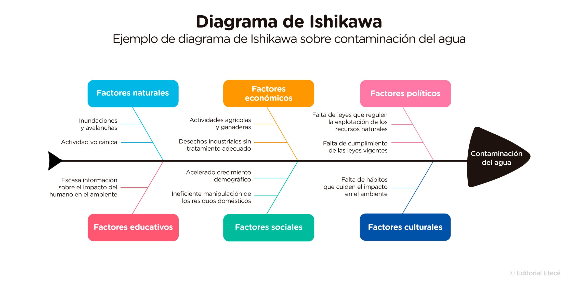 ishikawa diagram of water pollution