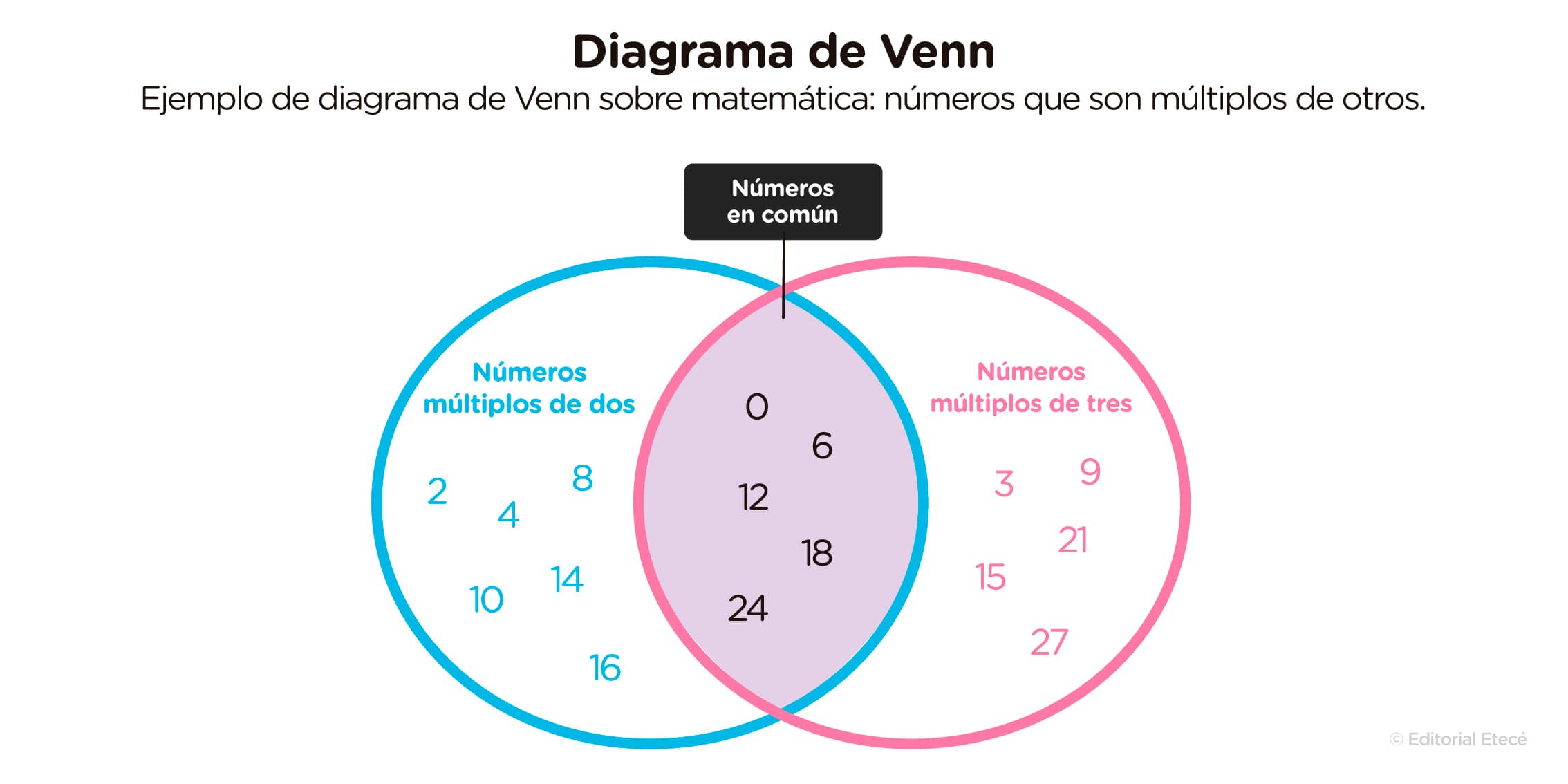 example of venn diagram for mathematics